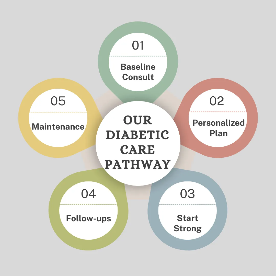 Diabetic Management